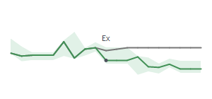The two weeks surrounding LW's 1/31/2025 ex-dividend