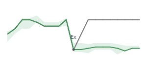 The two weeks surrounding HERZ's 12/31/2024 ex-dividend