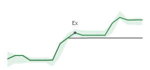The two weeks surrounding EME's 1/16/2025 ex-dividend