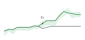 The two weeks surrounding CVS's 1/23/2025 ex-dividend