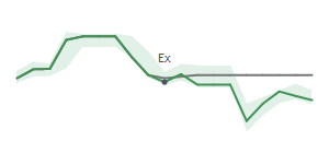 The two weeks surrounding GBX’s 1/29/2025 dividend