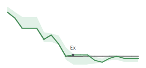 The two weeks surrounding CSW’s 1/31/2025 dividend