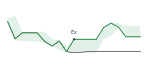 The two weeks surrounding AGCO's 2/14/2025 ex-dividend