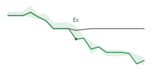 The two weeks surrounding VALU's 1/27/2025 ex-dividend