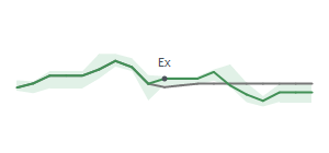 The two weeks surrounding MGEE's 2/28/2025 ex-dividend