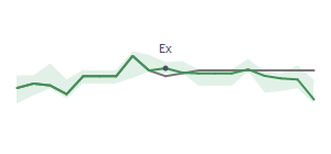The two weeks surrounding STX’s 3/19/2025 dividend