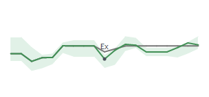 The two weeks surrounding NVEC's 2/3/2025 ex-dividend