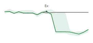 The two weeks surrounding ATR's 2/5/2025 ex-dividend