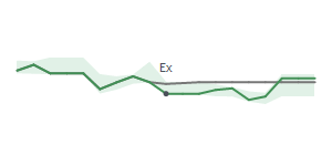 The two weeks surrounding JBHT's 2/7/2025 ex-dividend