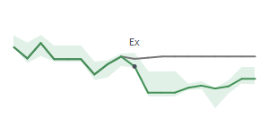 The two weeks surrounding KBH’s 2/6/2025 dividend
