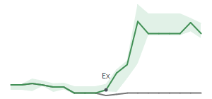 The two weeks surrounding PZZA's 2/10/2025 ex-dividend