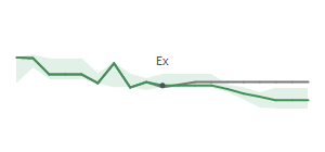 The two weeks surrounding VBTX’s 2/14/2025 dividend