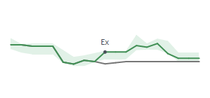 The two weeks surrounding EFSC's 3/14/2025 ex-dividend