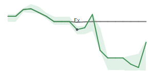 The two weeks surrounding RRX&rsquo;s 3/31/2025 dividend