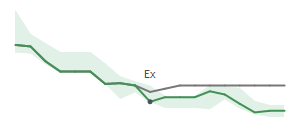 The two weeks surrounding SSTK’s 3/6/2025 dividend