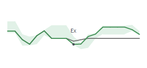 The two weeks surrounding LAZ's 2/10/2025 ex-dividend