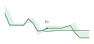 The two weeks surrounding CF’s 2/14/2025 dividend