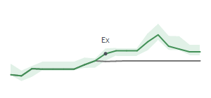 The two weeks surrounding REGN&rsquo;s 2/20/2025 dividend