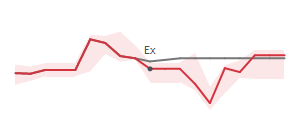 The two weeks surrounding EL's 2/28/2025 ex-dividend