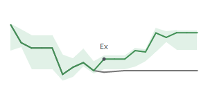 The two weeks surrounding HLNE's 3/14/2025 ex-dividend