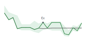 The two weeks surrounding LRCX's 3/5/2025 ex-dividend