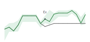 The two weeks surrounding APA's 4/22/2025 ex-dividend