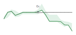 The two weeks surrounding EQT’s 2/18/2025 dividend