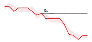The two weeks surrounding EXPE&rsquo;s 3/6/2025 dividend