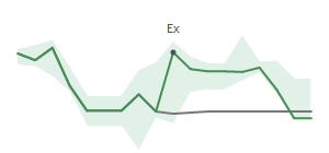 The two weeks surrounding IDCC’s 4/9/2025 dividend
