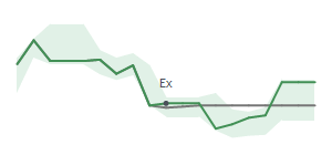 The two weeks surrounding POWI's 2/28/2025 ex-dividend