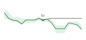 The two weeks surrounding AVNT's 3/18/2025 ex-dividend