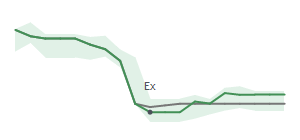 The two weeks surrounding SAH’s 3/14/2025 dividend
