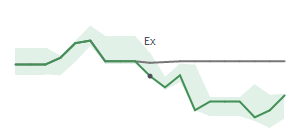 The two weeks surrounding KLAC's 2/24/2025 ex-dividend