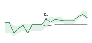 The two weeks surrounding CRBG's 3/17/2025 ex-dividend