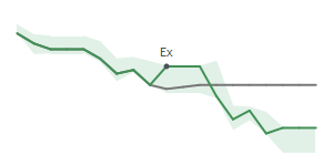The two weeks surrounding GLW's 2/28/2025 ex-dividend