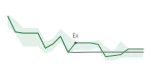 The two weeks surrounding META's 3/14/2025 ex-dividend