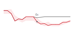 The two weeks surrounding FDX's 3/10/2025 ex-dividend
