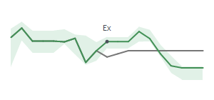The two weeks surrounding HUN's 3/14/2025 ex-dividend