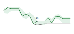 The two weeks surrounding HI's 3/14/2025 ex-dividend