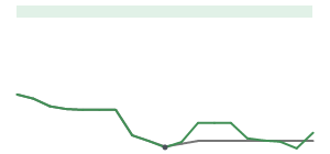 The two weeks surrounding NE’s 3/5/2025 dividend