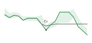 The two weeks surrounding SWK's 3/4/2025 ex-dividend