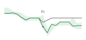 The two weeks surrounding UAN's 3/3/2025 ex-dividend
