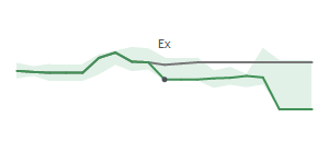 The two weeks surrounding HUM's 3/28/2025 ex-dividend