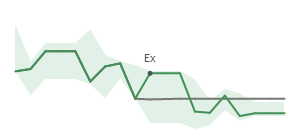 The two weeks surrounding WING's 3/7/2025 ex-dividend