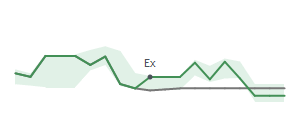 The two weeks surrounding MLI's 3/14/2025 ex-dividend