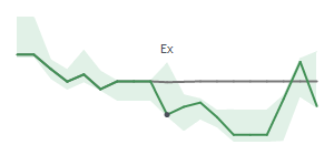 The two weeks surrounding CNR’s 3/3/2025 dividend