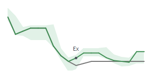 The two weeks surrounding DINO's 3/6/2025 ex-dividend