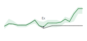 The two weeks surrounding AES’s 5/1/2025 dividend