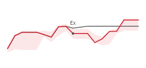 The two weeks surrounding UFCS's 3/7/2025 ex-dividend