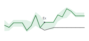 The two weeks surrounding CIVI’s 3/14/2025 dividend
